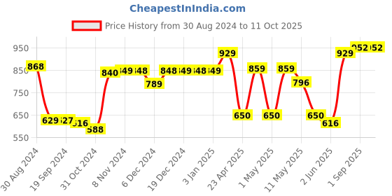ajio.com kuber industries Set of 3 Cotton Storage Baskets kuber industries Price History Graph from 30 Aug 2024 to 10 Oct 2025