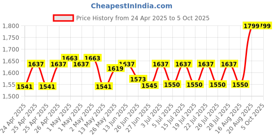 ajio.com kuber industries Set of 3 Disney Print Foldable Storage with Handle kuber industries Price History Graph from 24 Apr 2025 to 4 Oct 2025