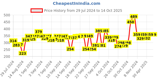 ajio.com kuber industries Set of 3 Floral Design Blouse Covers kuber industries Price History Graph from 29 Jul 2024 to 13 Oct 2025
