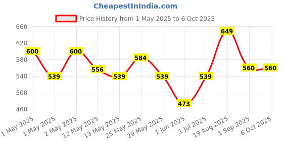 ajio.com kuber industries Set of 3 Foldable Storage Boxes kuber industries Price History Graph from 1 May 2025 to 6 Oct 2025