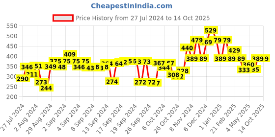 ajio.com kuber industries Set of 3 Geometric Print Saree Storage Organisers kuber industries Price History Graph from 27 Jul 2024 to 14 Oct 2025