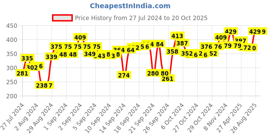 ajio.com kuber industries Set of 3 Leaf Print Saree Covers kuber industries Price History Graph from 27 Jul 2024 to 19 Oct 2025