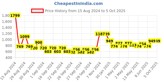 ajio.com kuber industries Set of 3 Mickey Mouse Print Storage Boxes kuber industries Price History Graph from 15 Aug 2024 to 5 Oct 2025