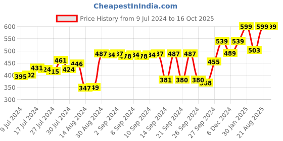 ajio.com kuber industries Set of 3 Microfiber Door Mats 22" x 13" kuber industries Price History Graph from 9 Jul 2024 to 15 Oct 2025