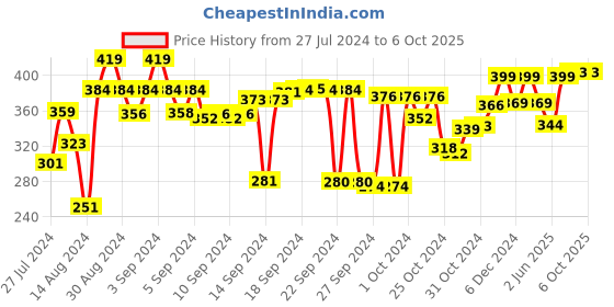ajio.com kuber industries Set of 3 Non-Woven Saree Organisers kuber industries Price History Graph from 27 Jul 2024 to 5 Oct 2025