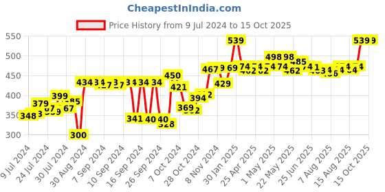 ajio.com kuber industries Set of 3 Plastic Door Mats kuber industries Price History Graph from 9 Jul 2024 to 15 Oct 2025