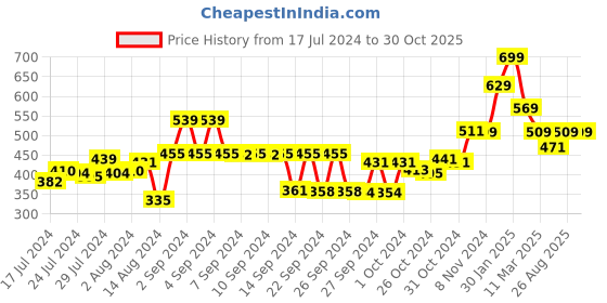 ajio.com kuber industries Set of 3 Polka-Dot Print Saree Storage Covers kuber industries Price History Graph from 17 Jul 2024 to 30 Oct 2025