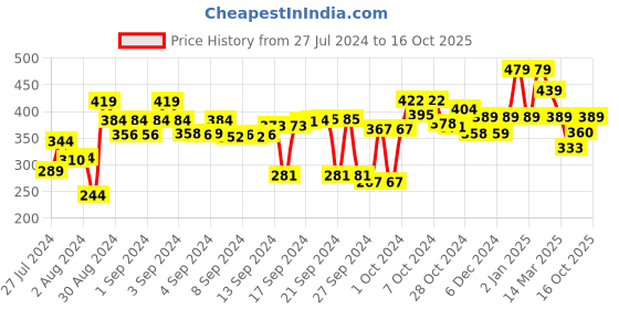 ajio.com kuber industries Set of 3 Polka-Dot Print Storage Organisers kuber industries Price History Graph from 27 Jul 2024 to 16 Oct 2025