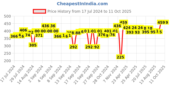 ajio.com kuber industries Set of 3 Printed Fridge Mats with Top Cover kuber industries Price History Graph from 17 Jul 2024 to 11 Oct 2025