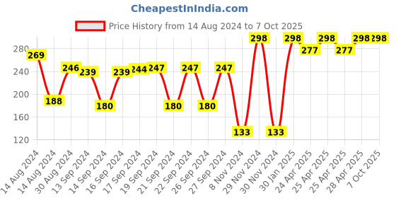 ajio.com kuber industries Set of 3 Printed Fridge Shelf Mats kuber industries Price History Graph from 14 Aug 2024 to 6 Oct 2025