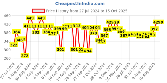 ajio.com kuber industries Set of 3 Printed Saree Covers with Zip Closure kuber industries Price History Graph from 27 Jul 2024 to 14 Oct 2025
