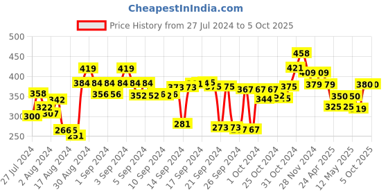 ajio.com kuber industries Set of 3 Printed Saree Covers with Zip Closure kuber industries Price History Graph from 27 Jul 2024 to 4 Oct 2025
