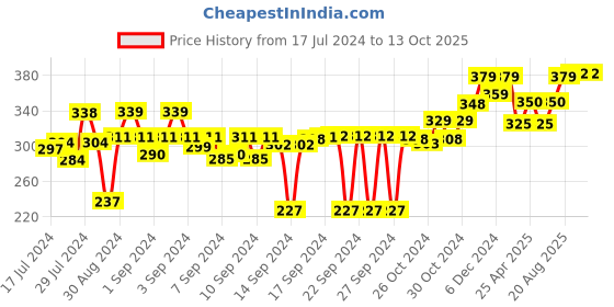 ajio.com kuber industries Set of 3 Saree Covers with Zip Closure kuber industries Price History Graph from 17 Jul 2024 to 13 Oct 2025