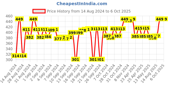 ajio.com kuber industries Set of 3 Shirt Stacker with Storage Boxes kuber industries Price History Graph from 14 Aug 2024 to 6 Oct 2025