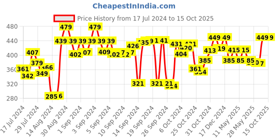 ajio.com kuber industries Set of 3 Shirt Storage Organisers kuber industries Price History Graph from 17 Jul 2024 to 14 Oct 2025