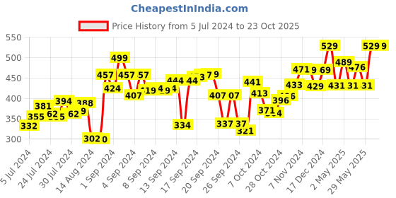 ajio.com kuber industries Set of 3 Stainless Steel Mesh Strainers kuber industries Price History Graph from 5 Jul 2024 to 22 Oct 2025
