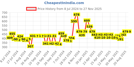 ajio.com kuber industries Set of 3 Stainless Steel Puri Strainers kuber industries Price History Graph from 8 Jul 2024 to 24 Nov 2025