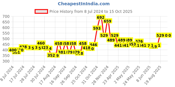ajio.com kuber industries Set of 3 Stainless Steel Tiffin Box with Bag kuber industries Price History Graph from 8 Jul 2024 to 15 Oct 2025