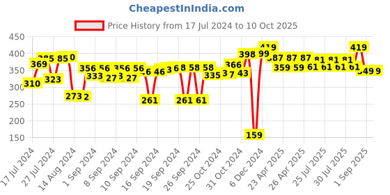 ajio.com kuber industries Set of 3 Striped Fridge Mats 19" x 13" kuber industries Price History Graph from 17 Jul 2024 to 9 Oct 2025