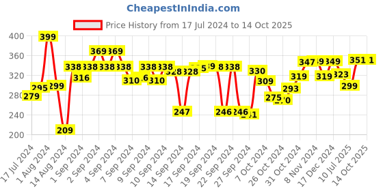 ajio.com kuber industries Set of 30 Garbage Bags kuber industries Price History Graph from 17 Jul 2024 to 13 Oct 2025