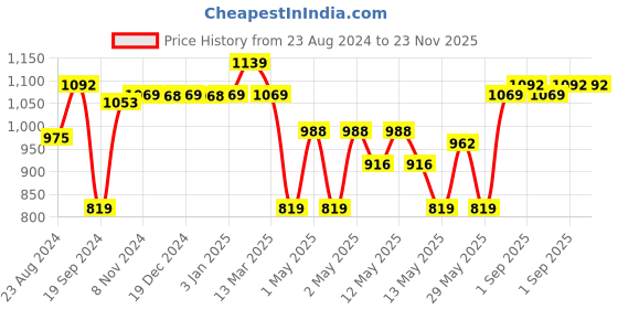 ajio.com kuber industries Set of 4 Bamboo Storage Baskets kuber industries Price History Graph from 23 Aug 2024 to 22 Nov 2025