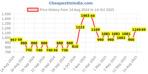 ajio.com kuber industries Set of 4 Disney Print Multipurpose Storage Organisers kuber industries Price History Graph from 14 Aug 2024 to 13 Oct 2025