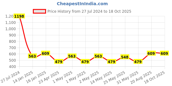 ajio.com kuber industries Set of 4 Floral Print Pillow Covers 27" x 17" kuber industries Price History Graph from 27 Jul 2024 to 18 Oct 2025