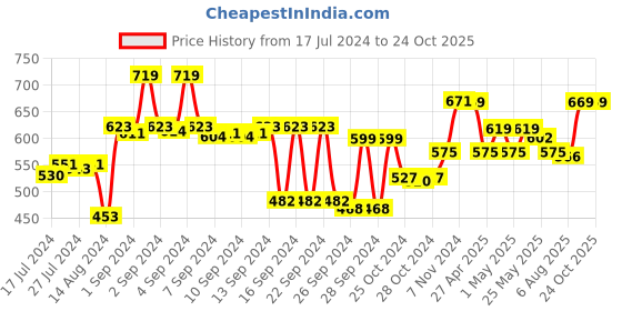ajio.com kuber industries Set of 4 Foldable Storage Organisers kuber industries Price History Graph from 17 Jul 2024 to 23 Oct 2025