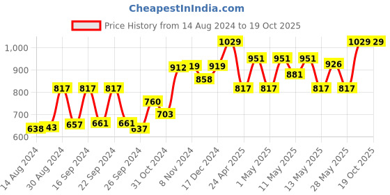ajio.com kuber industries Set of 4 Foldable Storage Organisers kuber industries Price History Graph from 14 Aug 2024 to 18 Oct 2025