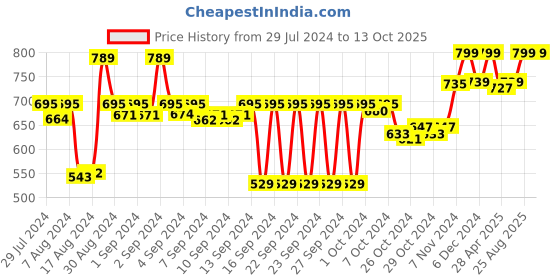 ajio.com kuber industries Set of 4 Foldable Storage Organisers kuber industries Price History Graph from 29 Jul 2024 to 13 Oct 2025