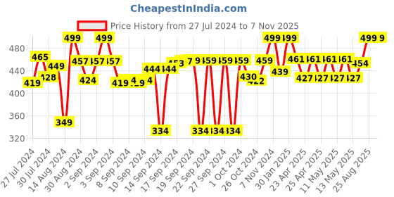 ajio.com kuber industries Set of 4 Heat Insulation Decorative Table Placemats kuber industries Price History Graph from 27 Jul 2024 to 7 Nov 2025