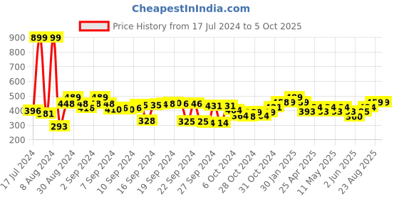 ajio.com kuber industries Set of 4 Metallic Print Clothes Organiser kuber industries Price History Graph from 17 Jul 2024 to 5 Oct 2025