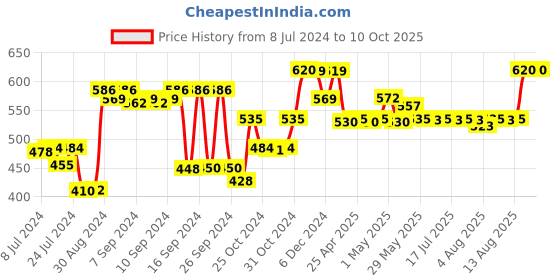 ajio.com kuber industries Set of 4 Plastic Containers kuber industries Price History Graph from 8 Jul 2024 to 9 Oct 2025