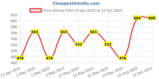 ajio.com kuber industries Set of 4 Plastic Hanging Flower Pots kuber industries Price History Graph from 23 Apr 2025 to 12 Oct 2025