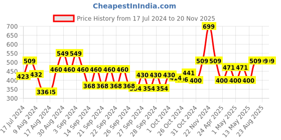 ajio.com kuber industries Set of 4 Printed Blazer Covers kuber industries Price History Graph from 17 Jul 2024 to 19 Nov 2025