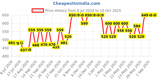 ajio.com kuber industries Set of 4 Storage Jars kuber industries Price History Graph from 8 Jul 2024 to 9 Oct 2025