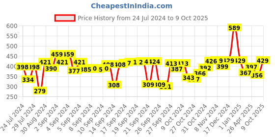 ajio.com kuber industries Set of 4 Textured Oval Door Mats 20" x 12" kuber industries Price History Graph from 24 Jul 2024 to 9 Oct 2025