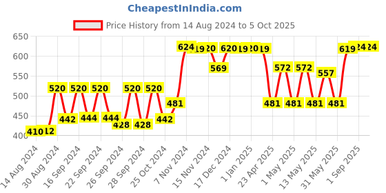 ajio.com kuber industries Set Of 4 Textured Spatulas kuber industries Price History Graph from 14 Aug 2024 to 4 Oct 2025
