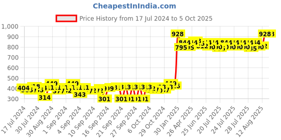 ajio.com kuber industries Set of 4 Transparent Make-Up Organisers kuber industries Price History Graph from 17 Jul 2024 to 4 Oct 2025
