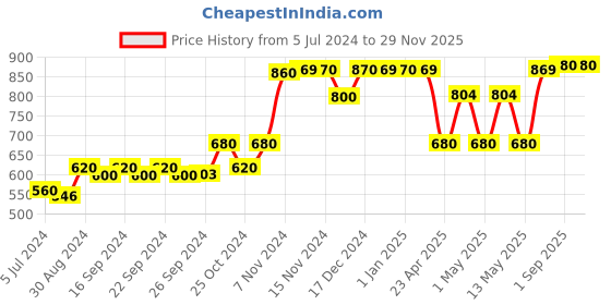 ajio.com kuber industries Set of 5 3D Foam Brick Wallpaper Stickers kuber industries Price History Graph from 5 Jul 2024 to 28 Nov 2025