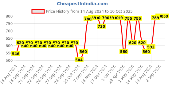 ajio.com kuber industries Set of 5 3D Foam Brick Wallpaper Stickers kuber industries Price History Graph from 14 Aug 2024 to 9 Oct 2025