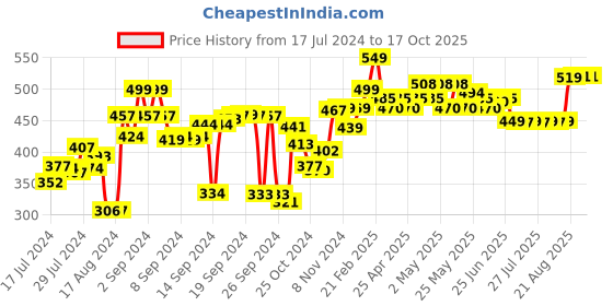 ajio.com kuber industries Set of 5 Cleaning Clothes 15" x 15" kuber industries Price History Graph from 17 Jul 2024 to 15 Oct 2025