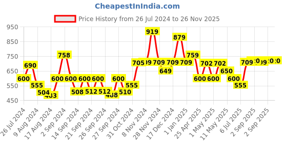 ajio.com kuber industries Set of 5 Cloth Hangers kuber industries Price History Graph from 26 Jul 2024 to 26 Nov 2025
