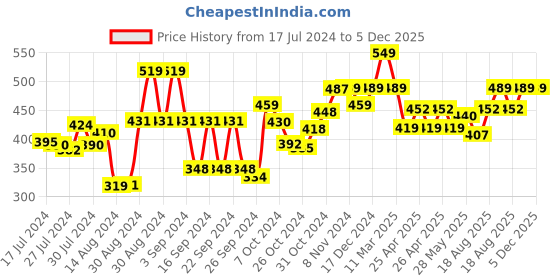 ajio.com kuber industries Set of 5 Floral Design Cushion Covers 16 " x 16 " kuber industries Price History Graph from 17 Jul 2024 to 5 Dec 2025