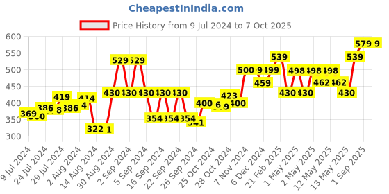 ajio.com kuber industries Set of 5 Geometric Pattern Cleaning Cloths kuber industries Price History Graph from 9 Jul 2024 to 7 Oct 2025