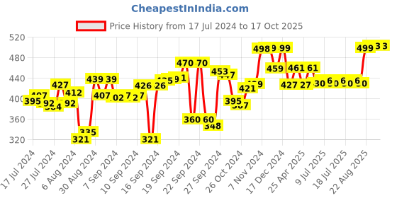 ajio.com kuber industries Set of 5 Graphic Print Fridge Shelf Mats 11" x 7" kuber industries Price History Graph from 17 Jul 2024 to 15 Oct 2025