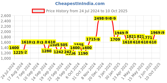 ajio.com kuber industries Set of 5 Plastic Led Candles kuber industries Price History Graph from 24 Jul 2024 to 10 Oct 2025