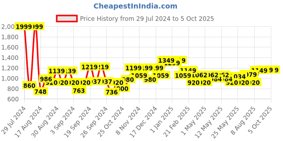 ajio.com kuber industries Set of 5 Polka-Dot Print Oval Plant Containers kuber industries Price History Graph from 29 Jul 2024 to 5 Oct 2025