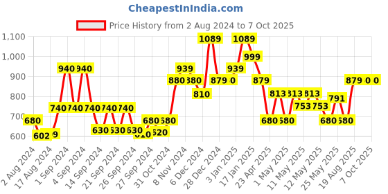 ajio.com kuber industries Set of 5 Printed 3D Foam Brick Wallpaper Stickers kuber industries Price History Graph from 2 Aug 2024 to 7 Oct 2025