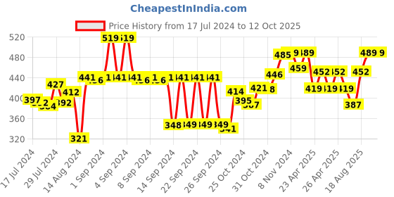ajio.com kuber industries Set of 5 Printed Cushion Covers 16" x 16" kuber industries Price History Graph from 17 Jul 2024 to 11 Oct 2025